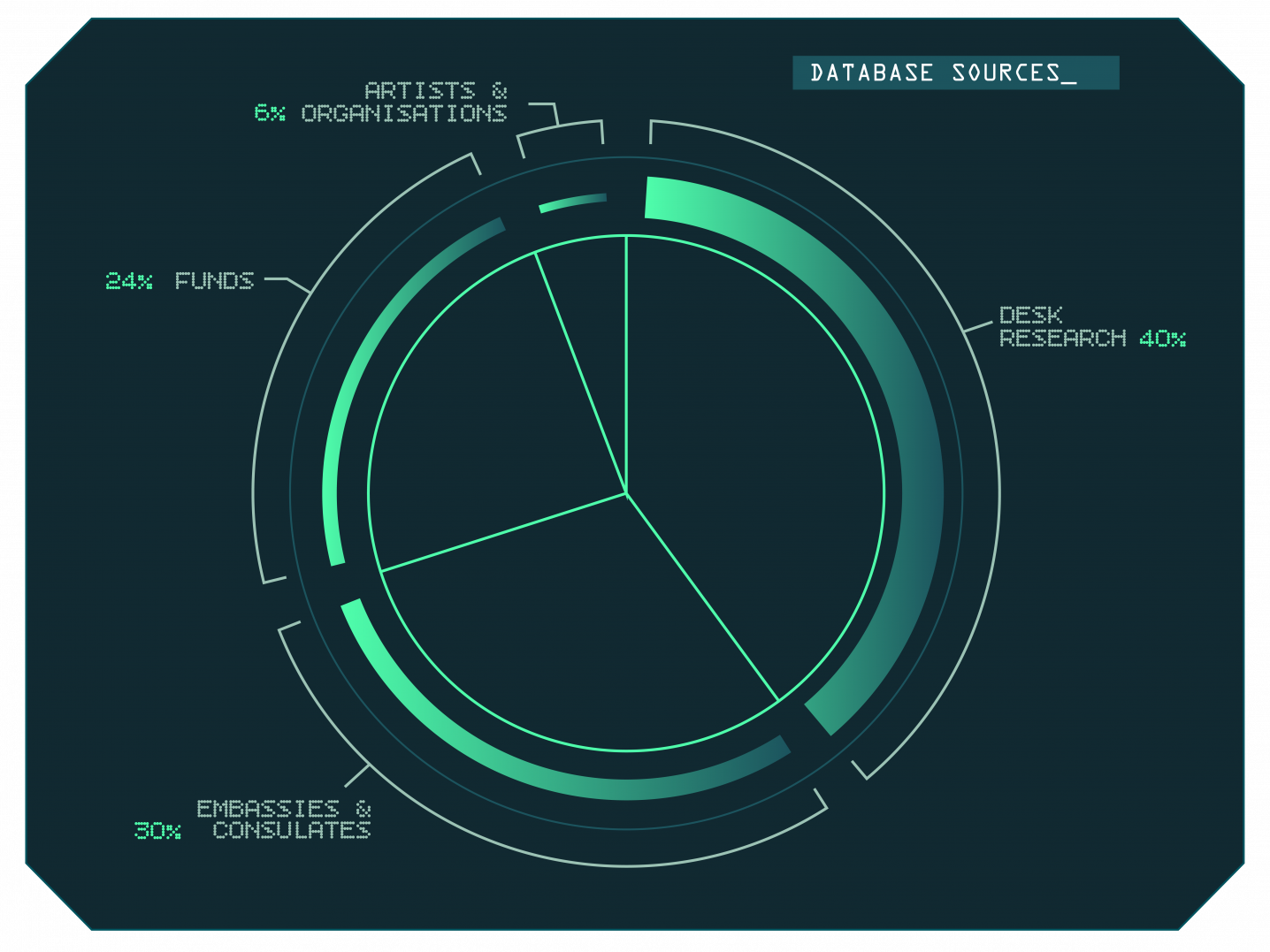 Pie chart shows where the DutchCulture Database gets its data from